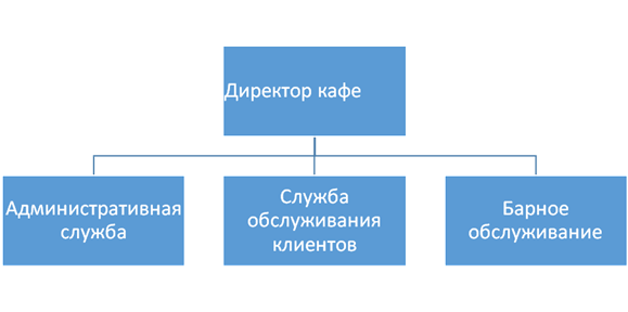 Организационная структура управления кафе. - student2.ru