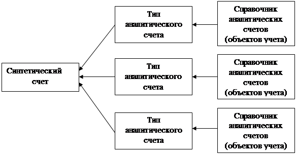 Организация связи синтетических и аналитических счетов - student2.ru