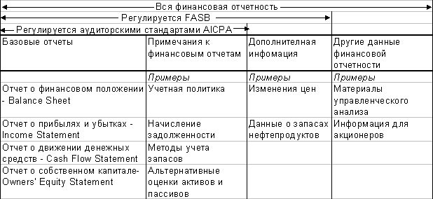 Особенности и состав финансовой отчетности организаций в зарубежных странах - student2.ru