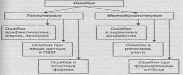 Период совершения ошибок - student2.ru