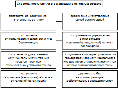 Первоначальная оценка основных средств - student2.ru