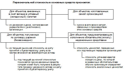 Первоначальная оценка основных средств - student2.ru