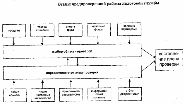 Первый этап подготовки к налоговой проверке - student2.ru