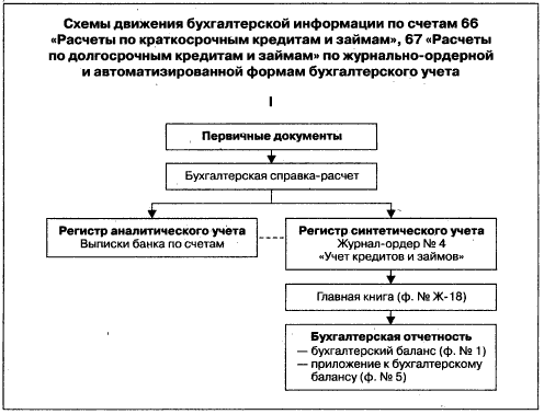 Понятие кредитов и займов, их отличительные особенности - student2.ru