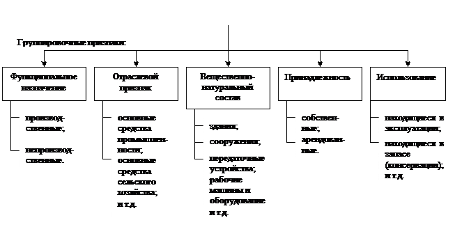 Понятие , оценка и классификация основных средств - student2.ru