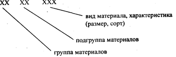 Понятие производственных запасов, их классификация и оценка - student2.ru