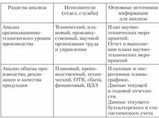 Понятие «точки безубыточности» и методы её расчета. Использование анализа безубыточности при обосновании управленческих решений в логистике и УЦП. - student2.ru