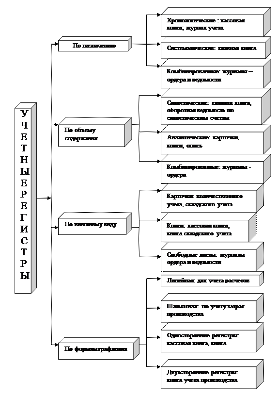 Понятие учетных регистров их значение и классификация - student2.ru