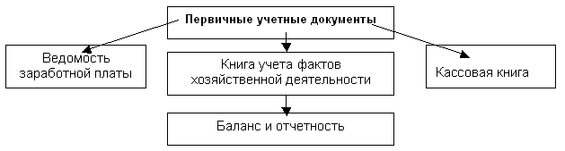 Понятие учётных регистров. Формы бухгалтерского учёта. - student2.ru