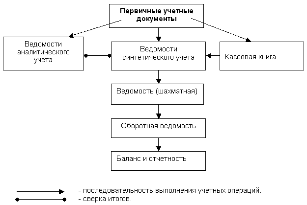 Понятие учётных регистров. Формы бухгалтерского учёта. - student2.ru