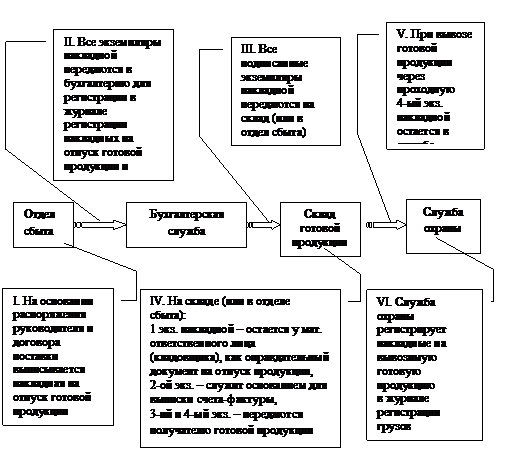 Поступление готовой продукции на склад - student2.ru