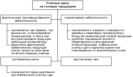 Поступление готовой продукции на склад - student2.ru