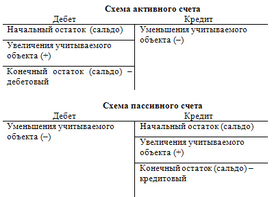 Приведем схемы активного и пассивного счетов - student2.ru