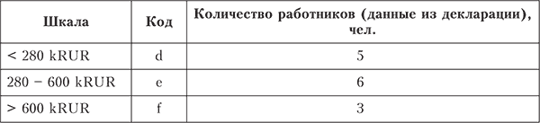 Процедура проверки правильности расходов на оплату труда - student2.ru