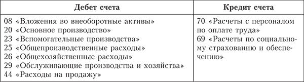 Процедура проверки правильности расходов на оплату труда - student2.ru