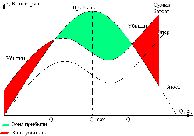 продукции (анализ безубыточности) - student2.ru