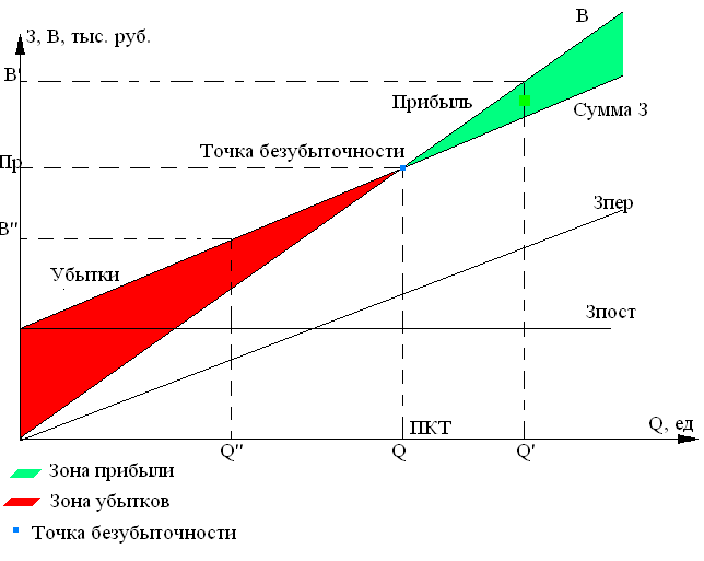 продукции (анализ безубыточности) - student2.ru