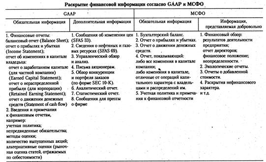 Различия в требованиях учетных стандартов Российской Федерации и МСФО - student2.ru