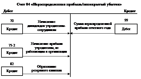 Счет 91 «Прочие доходы и расходы» - student2.ru