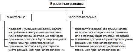 Счет 91 «Прочие доходы и расходы» - student2.ru