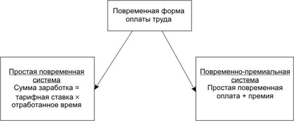 Схема 8.2. Системы повременной формы оплаты труда - student2.ru