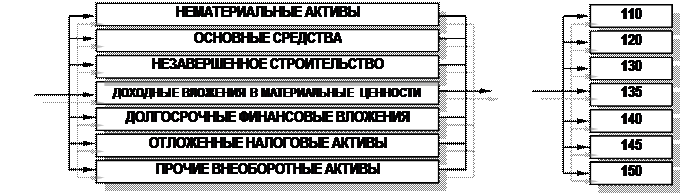 Схема состава внеоборотных активов - student2.ru