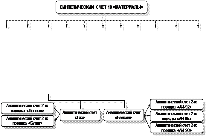 Схема взаимосвязи синтетических, аналитических и субсчетов - student2.ru
