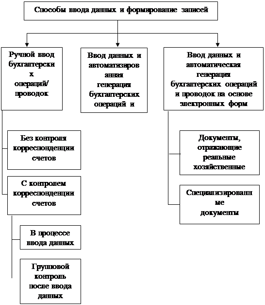 Способы ввода данных и формирования записей о - student2.ru