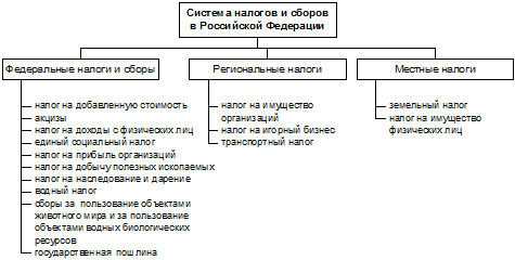 сущность и классификация налогов - student2.ru