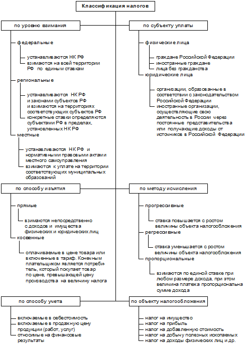 сущность и классификация налогов - student2.ru