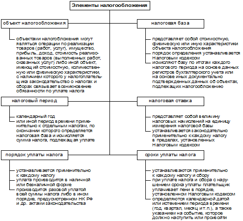 сущность и классификация налогов - student2.ru