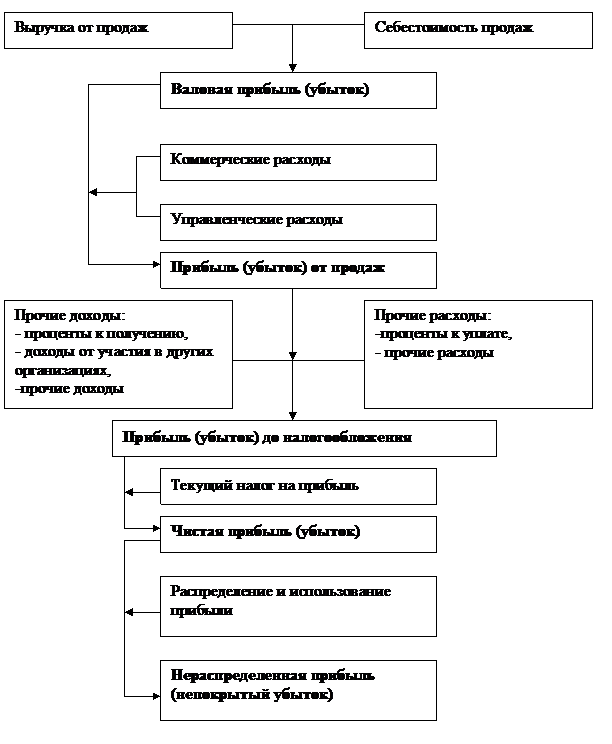 Сущность и структура финансового результата. - student2.ru