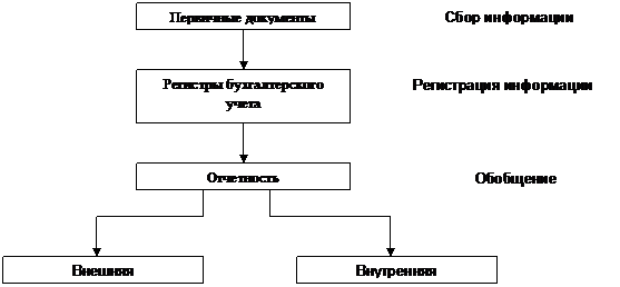 Тема 1. Основы организации бухгалтерского учета в организациях - student2.ru