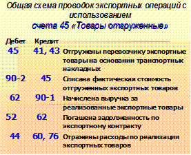 Тема 4. Учет экспортных и товарообменных операций - student2.ru