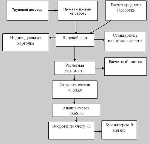 Учет, анализ и аудит труда и его оплаты - student2.ru