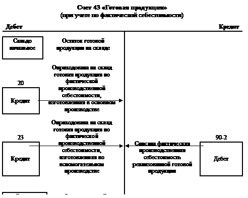 Учет поступления готовой продукции - student2.ru