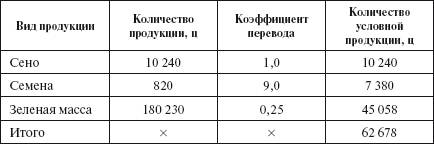 Учет производственных затрат в растениеводстве - student2.ru