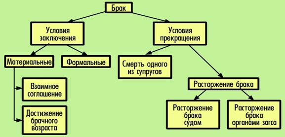 Условия и порядок заключения брака - student2.ru