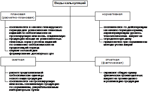 Виды калькуляций. Понятие себестоимости - student2.ru