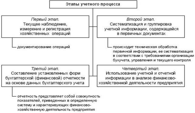 Виды хозяйственного учета - student2.ru