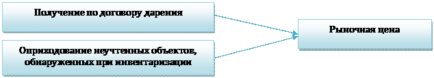 Вопрос 4. Учет поступления основных средств - student2.ru