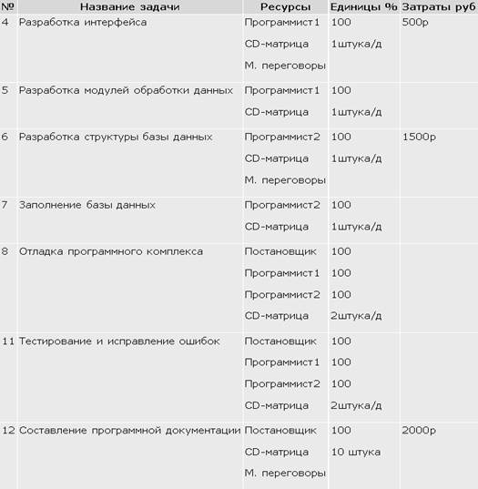 Ввод свойств ресурса «Программист2» - student2.ru