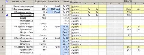 Ввод свойств ресурса «Программист2» - student2.ru