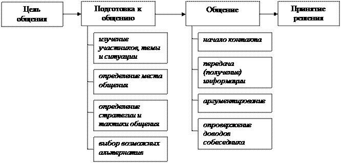 Выбор оптимального метода управления в конкретной ситуации - student2.ru