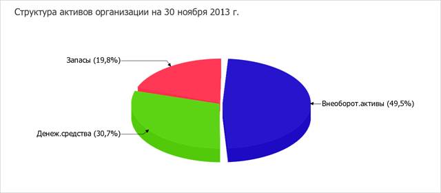 Выручка увеличилась на 1 000 000 сравнивая с прошлым годом, прибыль от продаж осталась той же, т.к. денежные средства идут на расширение компании - student2.ru