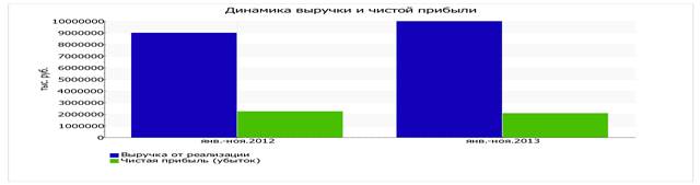 Выручка увеличилась на 1 000 000 сравнивая с прошлым годом, прибыль от продаж осталась той же, т.к. денежные средства идут на расширение компании - student2.ru