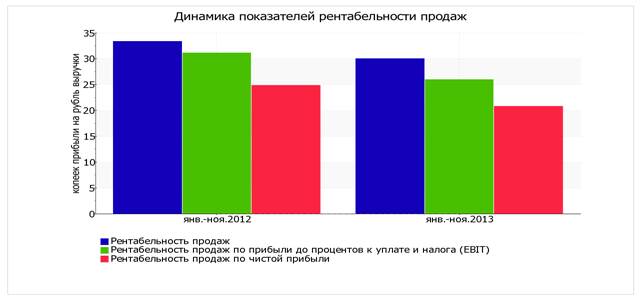 Выручка увеличилась на 1 000 000 сравнивая с прошлым годом, прибыль от продаж осталась той же, т.к. денежные средства идут на расширение компании - student2.ru