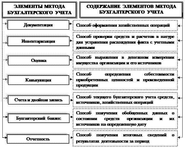 Элементы метода бухгалтерского учета - student2.ru