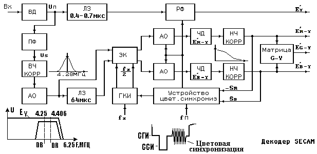 Декодирующее устройство системы SECAM - student2.ru