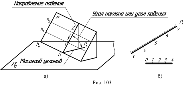 Интервал и уклон прямой - student2.ru